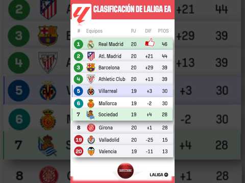 🇪🇸 LIGA ESPAÑOLA - Real Madrid es leder | TABLA DE POSICIONES LALIGA EA - Clasificación Hoy 19 Enero